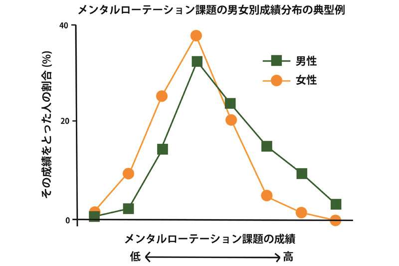 第5回 「男脳」「女脳」のウソはなぜ、どのように拡散するのか | ナショナルジオグラフィック日本版サイト