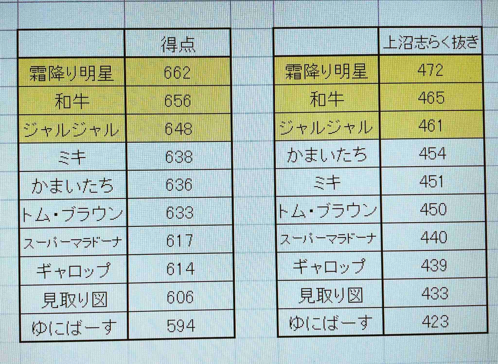 上沼恵美子がM-1審査員の引退を宣言「私みたいな年寄りが…」
