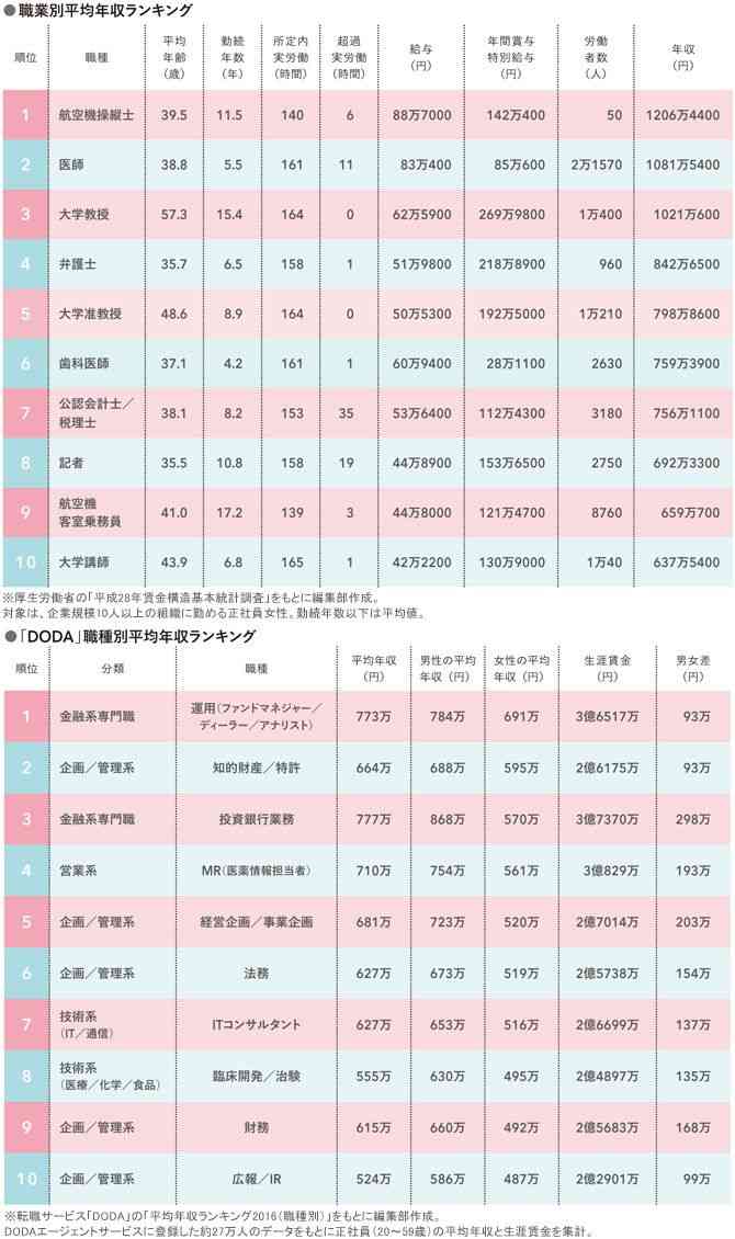 女性の平均年収ランキング2018発表、第1位の職種は?