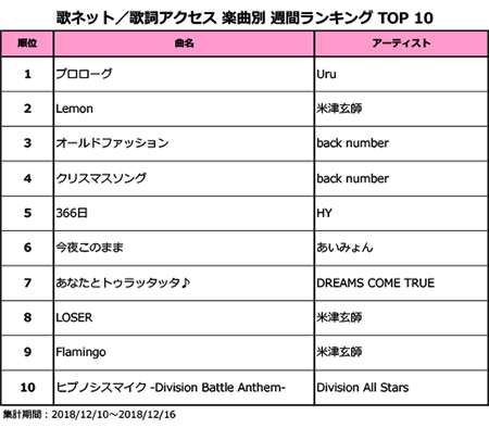 有村架純主演ドラマ『中学聖日記』主題歌、Uru「プロローグ」が2週連続1位獲得！＜歌ネット週間ランキング＞ - ランキングBOX