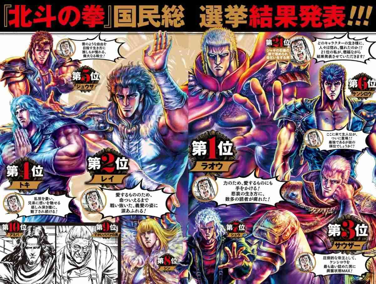 ケンシロウまさかの6位！「北斗の拳」人気投票の意外な結果...なぜ？1位は？