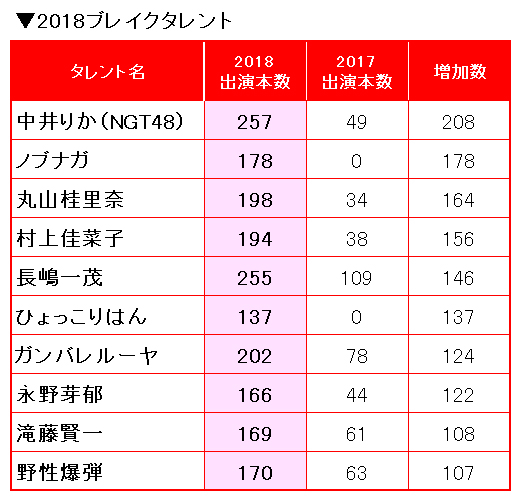 【TV出演ブレイク本数】1位はNGT48中井りか 元アスリートタレントも上位躍進