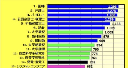 女性の平均年収ランキング2018発表、第1位の職種は?