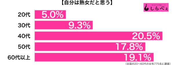 熟女と呼ばれるのは何歳から？　「いくつになっても嫌」と思っている女性も