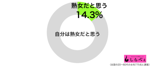 熟女と呼ばれるのは何歳から？　「いくつになっても嫌」と思っている女性も