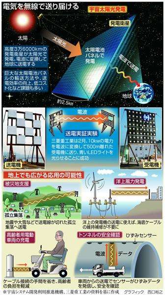 【科学】「無線送電」の実験に成功　宇宙太陽光発電の実現は遠い先だが…（1/4ページ） - 産経ニュース