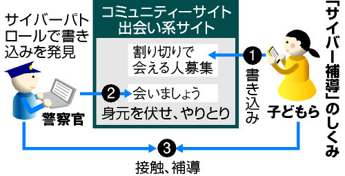 サイバー補導、援助交際や下着の売買を持ちかける書き込みした少女ら220人…98%がスマホ利用
