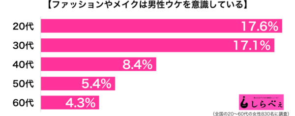 男性ウケより大切なもの? 女性のおしゃれは「自分の好み」を追求する傾向に