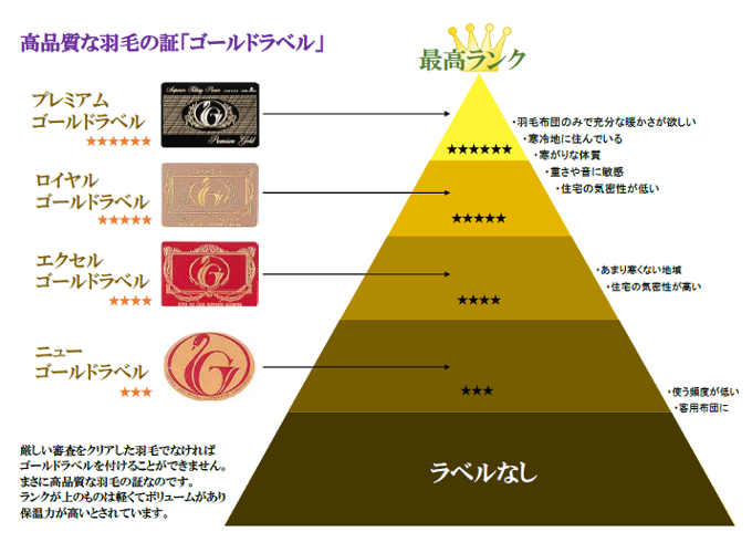 羽毛布団はどれを買えばいいのか