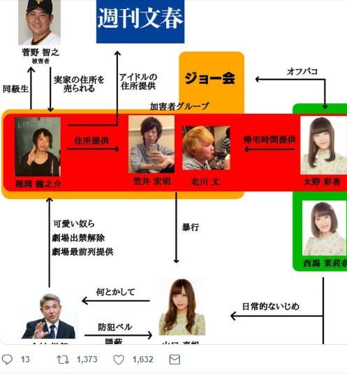 山口真帆事件犯人男３人特定ジョー会とは？太野彩香・西潟の相関図も流出！ | Parallel Life