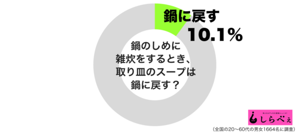 しめの雑炊のとき、鍋にスープを戻す？　「潔癖症には発狂もの」との悲鳴も