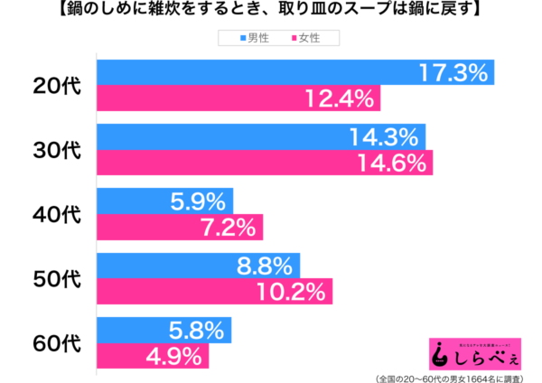 しめの雑炊のとき、鍋にスープを戻す？　「潔癖症には発狂もの」との悲鳴も