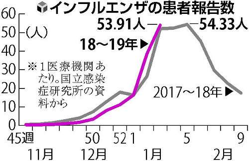 インフルエンザ患者が最多に迫る 44都道府県で警報基準