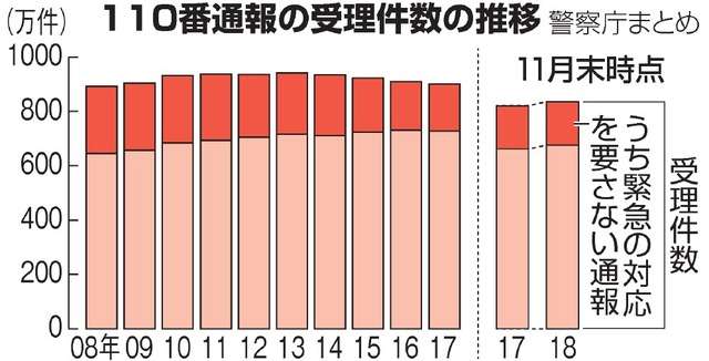 110番、緊急性なし2割　「試した」「家にゴキブリ」