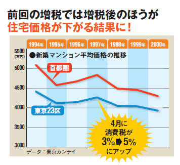🏠住宅購入時期を見計らっている人〜!