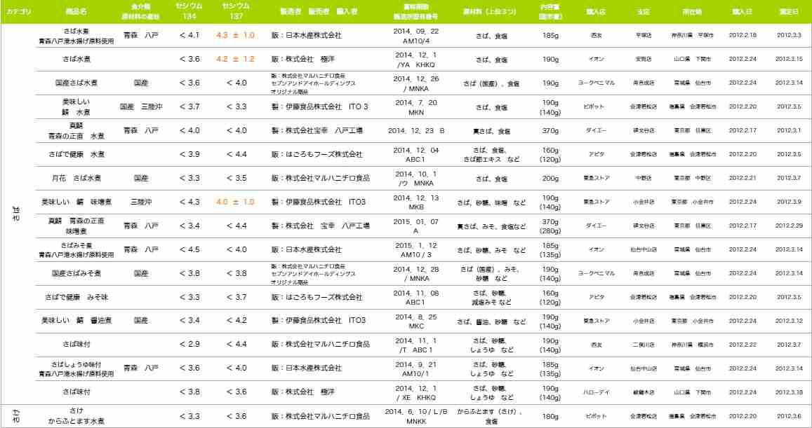 「サバ缶ブーム」はサバのステマ？サバ缶から相次いで検出されているセシウム！「サバ缶を食べると痩せる」という情報に注意！｜情報速報ドットコム