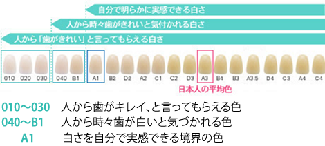 歯のホワイトニング