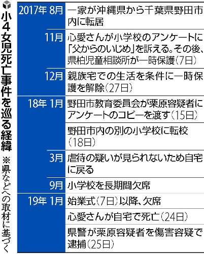 死亡小4女児「父からいじめ」アンケート、父に渡す　専門家「リスクが高まる行為」