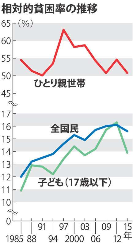 国民生活調査：子どもの貧困１３．９％、１２年ぶり改善 - 毎日新聞