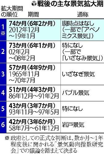 景気拡大、戦後最長6年2か月に…月例経済報告