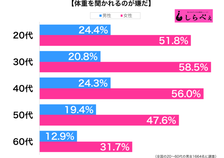 人から体重を聞かれるのはやっぱり嫌？男女間の意識差に驚きの声も
