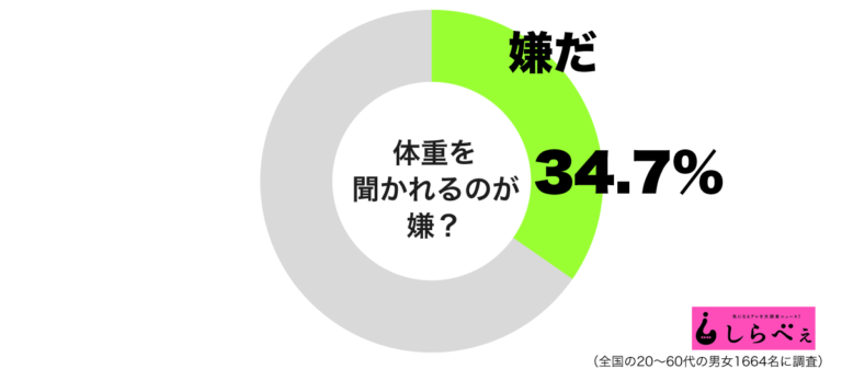 人から体重を聞かれるのはやっぱり嫌？男女間の意識差に驚きの声も