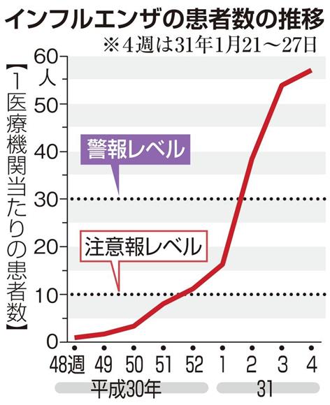 インフル猛威、今後はB型増加 流行要因不明