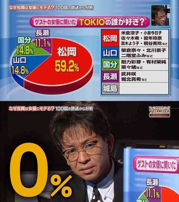 【話題】TOKIOリーダー城島茂が全くモテない…。