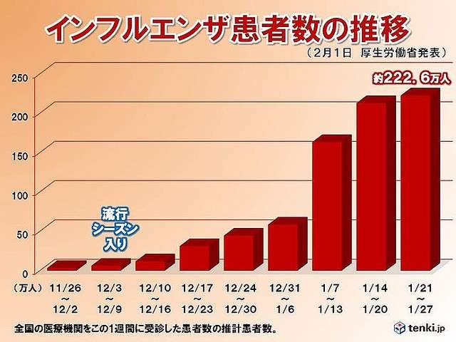 インフル猛威、今後はB型増加 流行要因不明