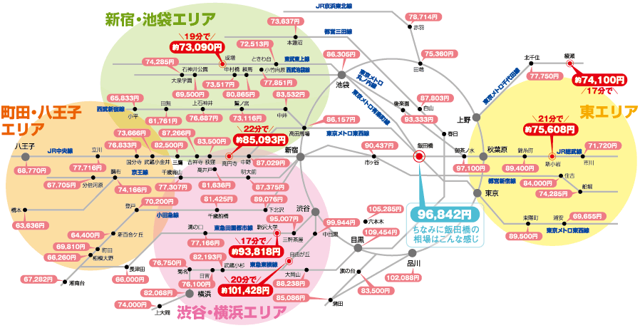 都会は何にお金がかかるの?