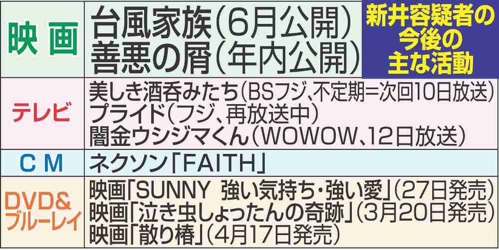 新井浩文容疑者の逮捕に業界パニック　映画２本お蔵入りも : スポーツ報知