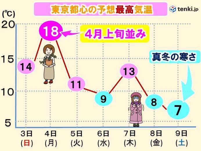東京都心で4月並みも　気温乱高下の一週間