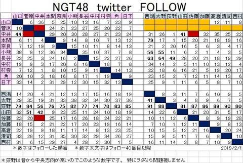 NGT長谷川玲奈のTwitterのフォローした順番がヤバい・・・ : AKB48まとめ 48年戦争