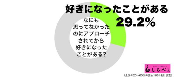 なんとも思ってなかったのに… アプローチされると相手を好きになる心理