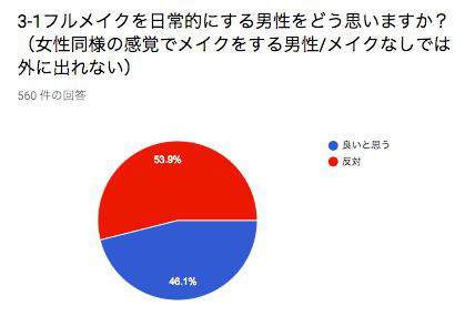 男性がメイクをすることに対して5割の女性が好印象であることが判明「メイク男子についての意識調査」