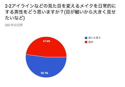 男性がメイクをすることに対して5割の女性が好印象であることが判明「メイク男子についての意識調査」