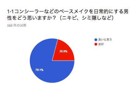 男性がメイクをすることに対して5割の女性が好印象であることが判明「メイク男子についての意識調査」