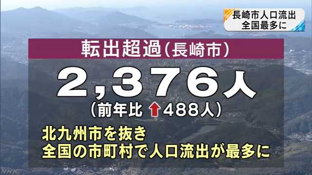 「人口流出」長崎市が全国１に｜NHK 長崎県のニュース