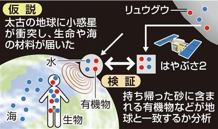 生命の起源解明に期待　はやぶさ２着地（産経新聞） - Yahoo!ニュース