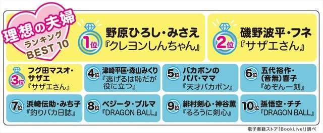マンガファン3,300人が選ぶ“理想の夫婦”ランキング発表！ 「サザエさん」波平・フネ夫妻を抑えた1位は…