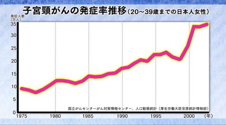 「子宮頸がん」の偏見と予防ワクチンの真実「性交渉が豊富」は大事じゃない
