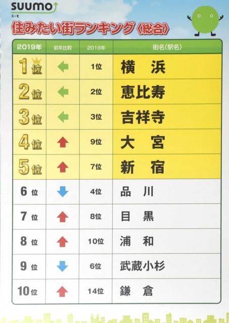 関東版“住みたい街”No.1は横浜 恵比寿、吉祥寺を抑え2年連続でトップに 