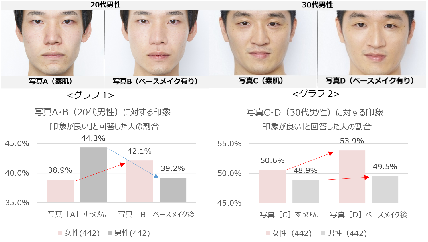 男性がメイクをすることに対して5割の女性が好印象であることが判明 メイク男子についての意識調査 ガールズちゃんねる Girls Channel