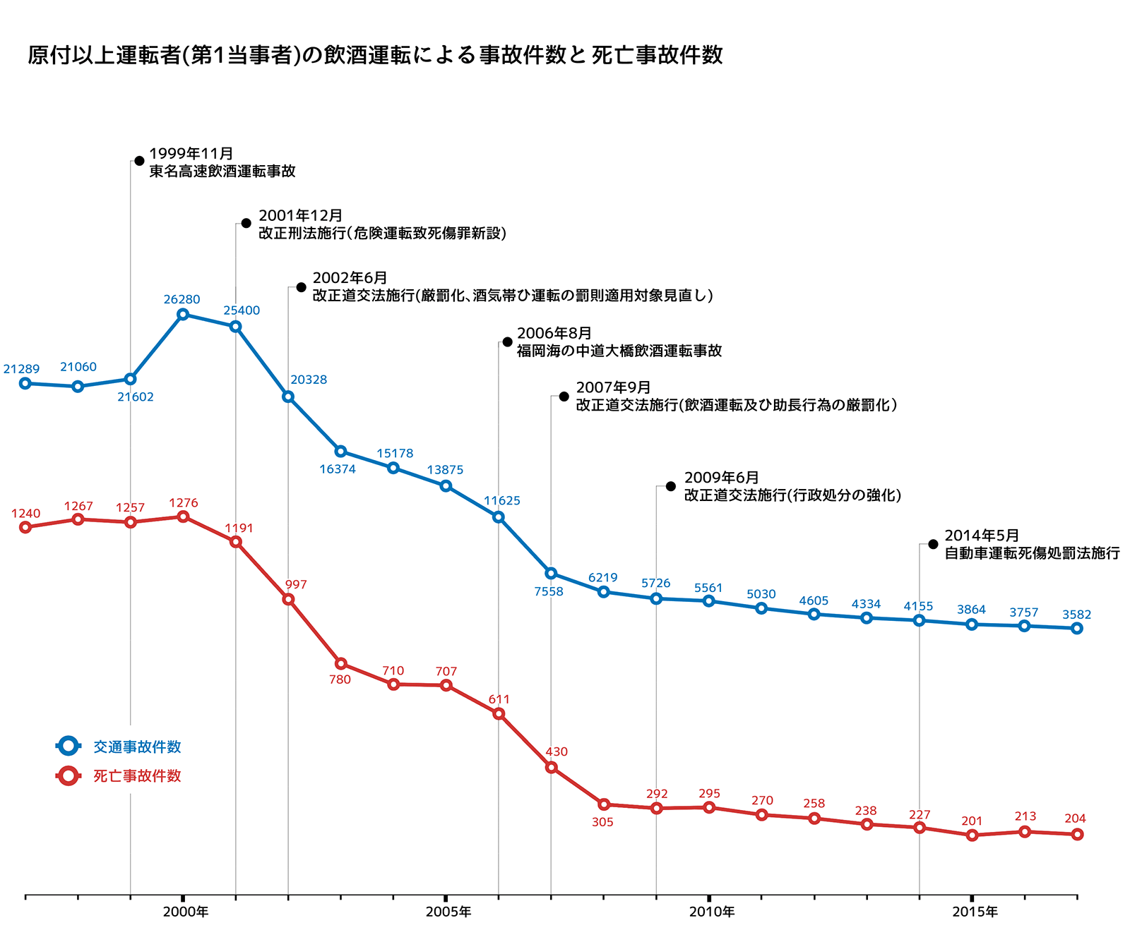 ながら運転に懲役刑設置、罰金引き上げへ 道交法改正案
