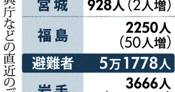 東日本大震災８年：５万２０００人なお避難 - 毎日新聞