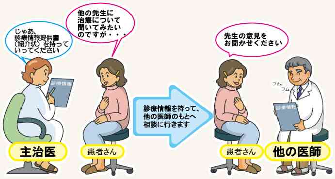 セカンドオピニオン