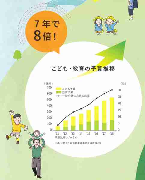 (3ページ目)【松井一郎】大阪W選で維新が“誇大広告” 教育関連チラシで実績カサ上げ｜日刊ゲンダイDIGITAL