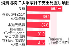 消費増税で「家計見直す」６割＝減らすのは「食費」が最多－時事世論調査