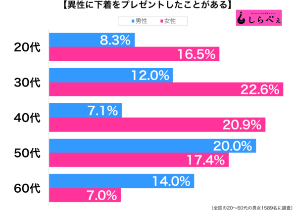 異性に下着のプレゼントはあり？　「勘違いされたら大変」と心配する声も