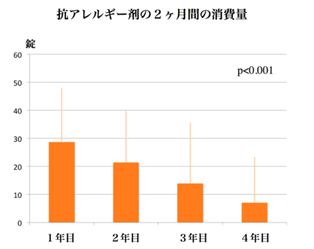 これでいいのか日本の医療？ 　　第19話　スギ花粉症と腸内細菌。アレルギーは治る病気です！-朴澤耳鼻咽喉科 NEWS